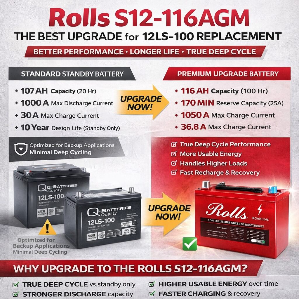 Replacement battery for Q-batteries 12ls-100 with M8 Insert terminals 12V, 100Ah Sealed Lead Acid (Special) Rolls Battery Engineering